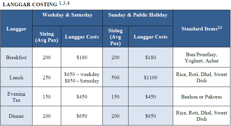 Langgar Costing